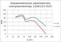 Аэродиномические характеристики электровентиляторов 1,0ЭВ-1,4-5-4215/25