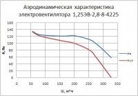 Аэродиномические характеристики электровентиляторов 1,25ЭВ-2,8-8-4215/25