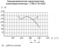 Аэродиномические характеристики электровентиляторов 1,1ЭВ-4-16-4525