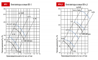 Аэродинамические характеристики вентилятора общетехнического назначения ВО №5 и №6,3