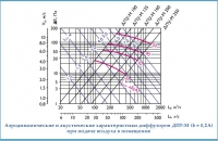 Аэродинамические и акустические харктеристики диффузора ДПУ-М (d=0,2 А) при подаче воздуха в помещение