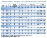 Данные для подбора диффузоров ДПУ-М при удалении воздуха из помещения