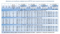 Данные для подбора диффузоров ДПУ-К при подаче воздуха в помещение