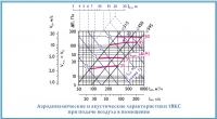Аэродинамические и акустические характеристики воздхораспределителей сопловых круглых 1ВКС и 1ВКСР