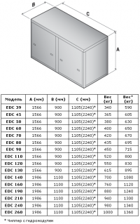 Габаритные размеры EDC