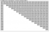 таблица коэффициента проходного сечения клапана КПФ-2