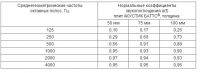 Частотные характеристики нормальных коэффициентов звукопоглощения &amp;#945;(f) плит АКУСТИК БАТТС® толщиной, мм