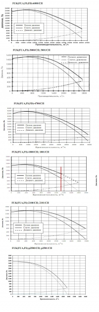 Аэродинамическое сопротивление вентилятора FS/SP
