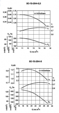 Аэродинамические характеристики ВО 13-284 №6,3, №8