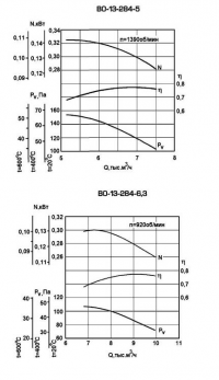 Аэродинамические характеристики ВО 13-284