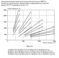 Аэродинамическая характеристика вытяжной катушки SER-P