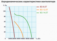 Аэродинамические характеристики вентилятора ВО