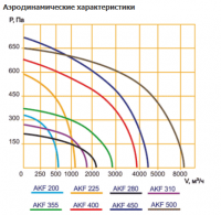 Аэродинамические характеристики вентилятора AFK