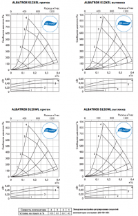 Характеристики приточно-вытяжные установки ALBATROS S12XEL, S12XWL
