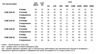 Шумовые характеристики. Вентилятор серии LPKB EC