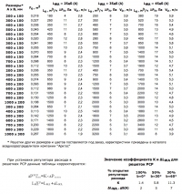 Данные для подбора сотовых решеток РСН, РСР при удалении воздуха из помещения
