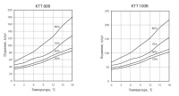 Графики. Промышленные осушители KTT 80, KTT 100