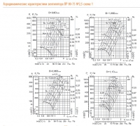 Аэродинамические характеристики вентилятора ВР 80-75 №2,5 (сх.1)