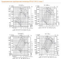 Аэродинамические характеристики вентилятора ВР 80-75 №3,15 (сх.1)