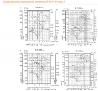 Аэродинамические характеристики вентилятора ВР 80-75 №4 (сх.1)