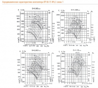 Аэродинамические характеристики вентилятора ВР 80-75 №6,3 (сх.1)