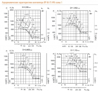 Аэродинамические характеристики вентилятора ВР 80-75 №8 (сх.1)