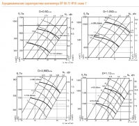 Аэродинамические характеристики вентилятора ВР 80-75 №10 (сх.1)
