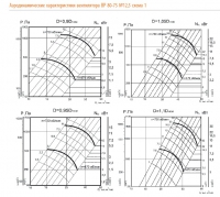 Аэродинамические характеристики вентилятора ВР 80-75 №12,5 (сх.1)