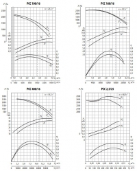 Аэродинамические характеристики вентиляторов радиальных РСС 100/16, 160/16, 400/16, 2.5/25