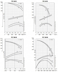 Аэродинамические характеристики вентиляторов радиальных РСС 40/40, 63/40, 100/40, 160/40