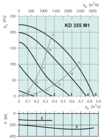 Диаграммы. Вентилятор KD 355 M1