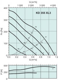 Диаграммы. Вентилятор KD 355 XL3