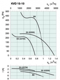 Диаграммы. Вентилятор KVD