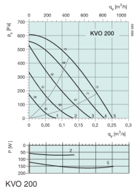 Диаграммы. Вентилятор KVO 200