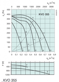 Диаграммы. Вентилятор KVO 355