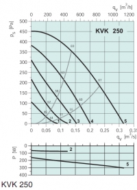 Диаграммы. Вентилятор KVK 250