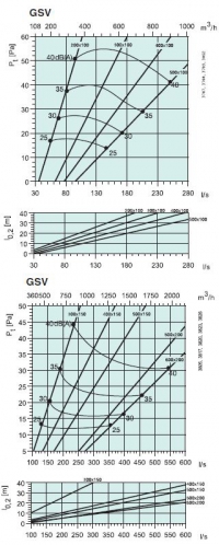 Характеристики GSV