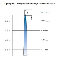 Профиль скоростей воздушного потока