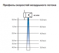 Профиль скоростей воздушного потока