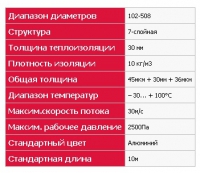Характеристики воздуховодов  SONONV