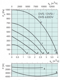 Диаграммы. Вентилятор DHS 630DV