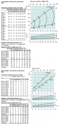 Характеристики SINUS-A-125-S