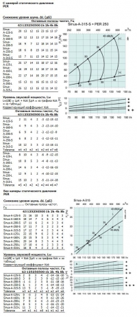 Характеристики SINUS-A-315-S