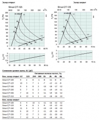Характеристики Sinus-C/T-125