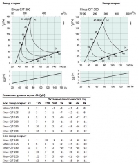 Характеристики Sinus-C/T-200