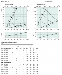 Характеристики Sinus-C/T-250