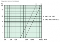 Диаграммы. Клапан VKSV-EX