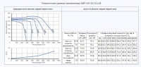 Технические данные вентилятора КВР 50-25/22.4E