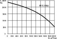 Аэродинамические характеристики батутных вентиляторов