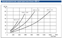 Аэродинамические характеристики Канал-КВН-К